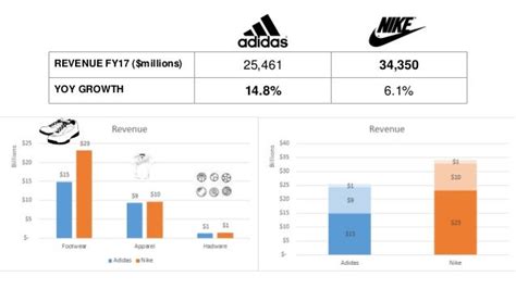 nike vs adidas financial analysis.